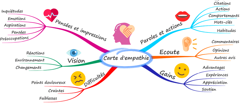 Le Mind Mapping pour animer vos formations