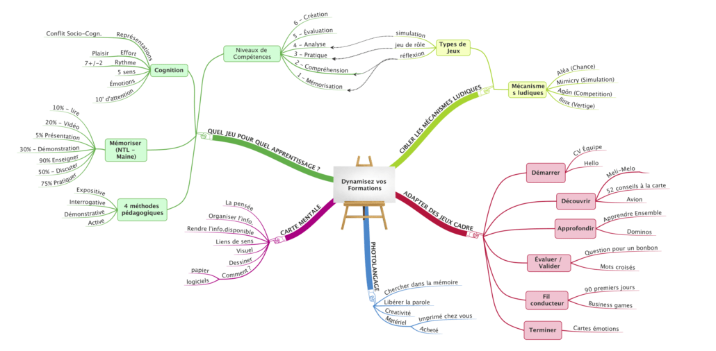 carte mentale formation Dynamisez vos Formations