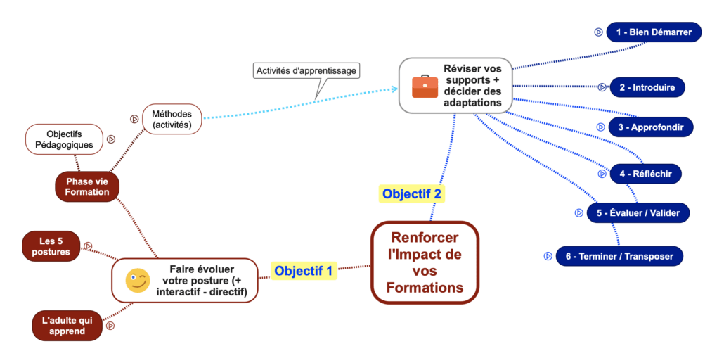 Mind Map exemple