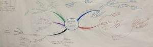 Mind Mapping pour animer une formation en présentiel